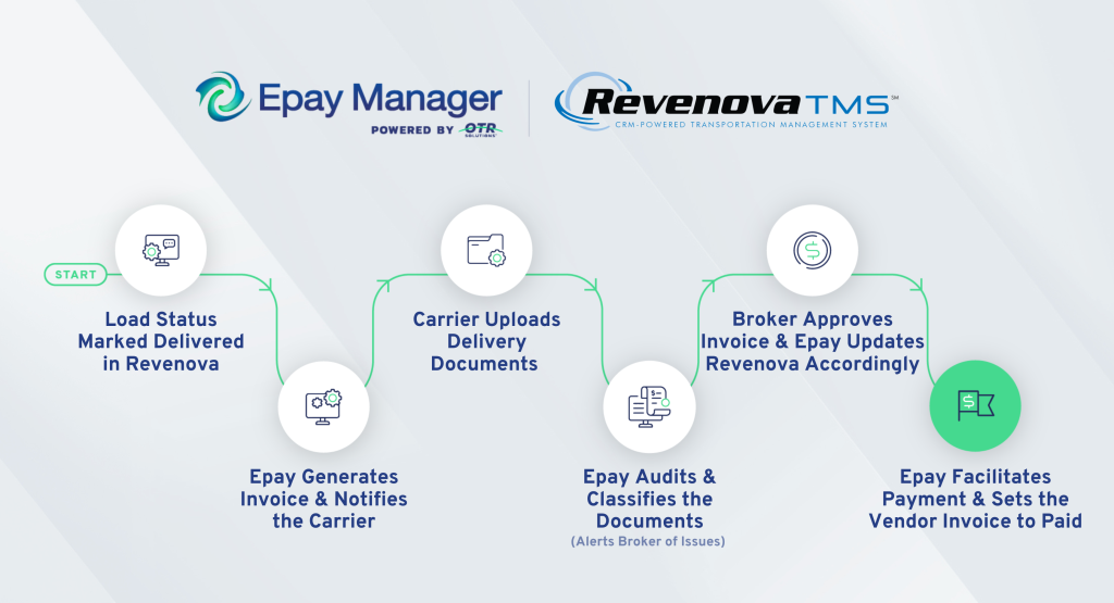 How the Revenova and Epay integration works